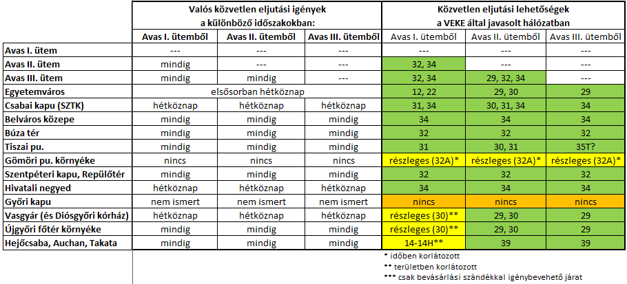 A javasolt módosítások alkalmazásával elérhető, hogy az Avas minden pontja és a Csabai kapu (SZTK), valamint Szentpéteri kapu között többlet erőforrás befektetése nélkül közvetlen kapcsolat jöjjön