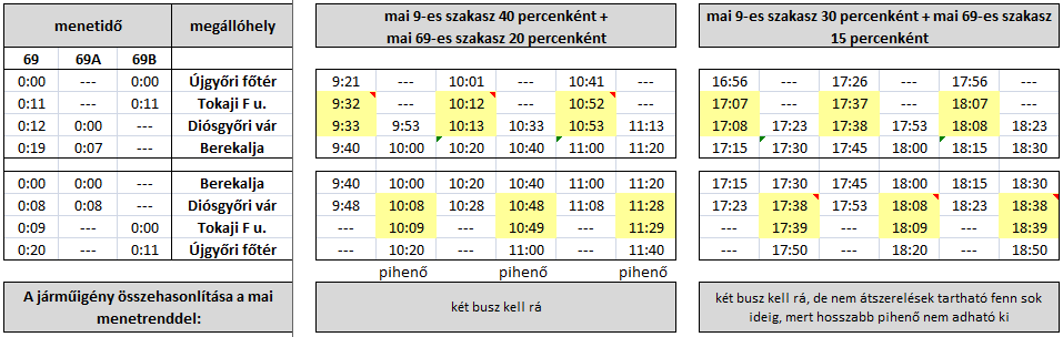 A 69A-s viszonylat a SHINWA műszakváltásaihoz igazítottan, napi néhány fordulóval közlekedő rásegítő járat.