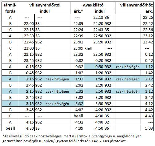 megszűntethetőek, a 31-es és 32-es autóbuszok üzemideje pedig lerövidíthető. Fontos csatlakozási pontok az útvonalán: Villanyrendőr, Tapolcai elágazás és Szentgyörgy u.