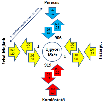 csatlakozási pók az Újgyőri főtérnél 30 illetve 60 perces ütem esetén (a 910-es járat nélkül) Az éjszakai hálózat üzemidejében részben (a mai üzemidejüknek megfelelően) továbbra is