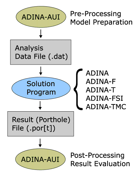 1. rész Bevezetés az ADINA használatába 1.1. Áttekintés ADINA Automatic Dynamic Incremental Nonlinear Analysis.