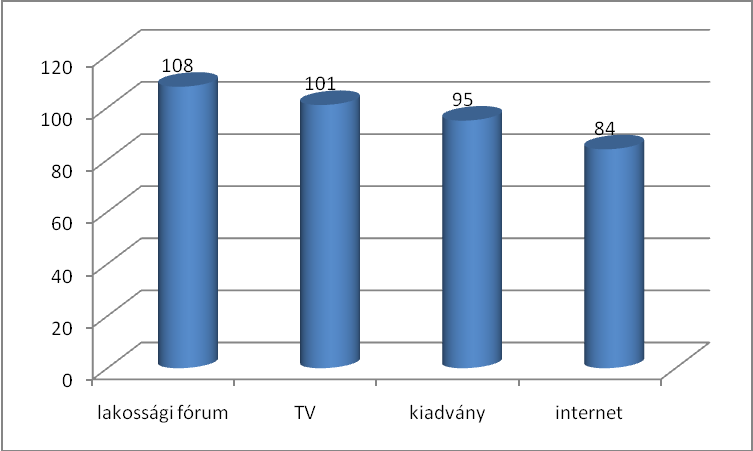 37. ábra: Dél-Mátra 11- kívánt információ forrás (fő) Forrás: saját szerkesztés a kérdőívek alapján A válaszadók többsége lakossági fórumokon hallana szívesen a programról és a pályázati