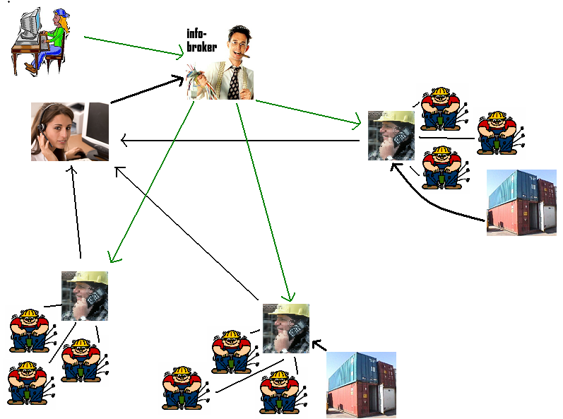 Az LCG Grid elemei Felhasználó Erőforrás és infó bróker Számoló egység, Working Node