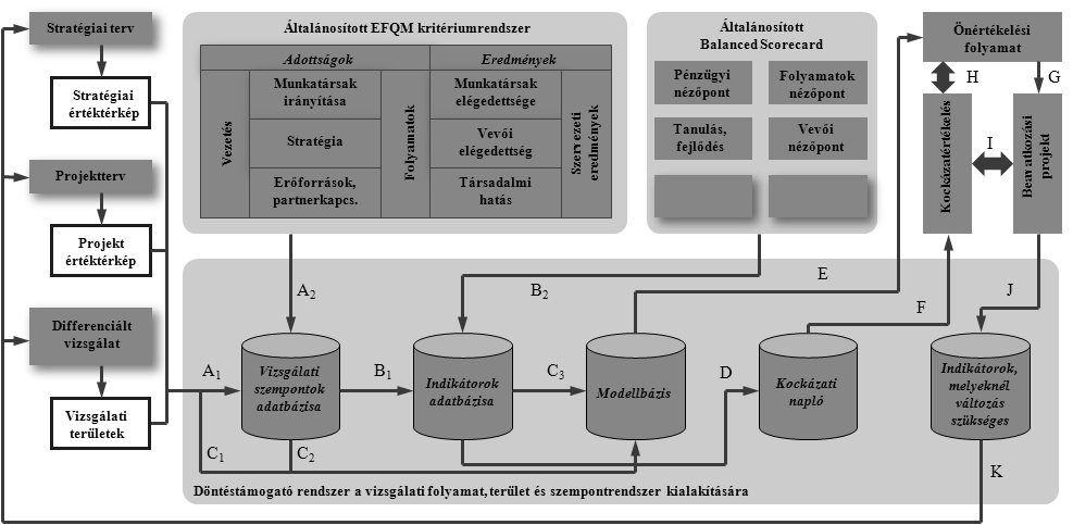 egyfajta visszacsatolás azokhoz a vizsgálatba bevont indikátorok folyamatos követésén keresztül. A matematikai modellt a disszertáció 71-79 oldalain részleteztem. 3. ábra.