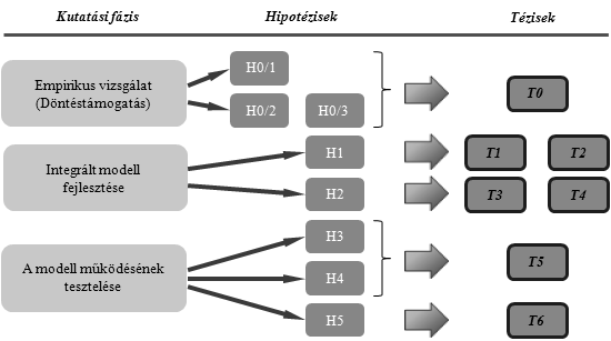 A modell technikai működéséhez kapcsolódó hipotézisek H3: A továbbfejlesztett integrált modell koncepcionális céljainak megfelelően átláthatóbbá teszi az alkalmazó szervezet célrendszeréhez rendelt