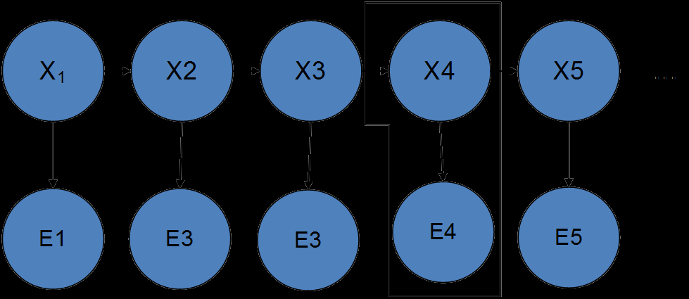 2. Valószín ségi gráfos modellek 43 részhalmazra. A modell parametrikus megadását Y p(y ) eloszlásának megadása és a P (X 1 Y ),...,P (X n Y ) feltételes eloszlások megadása jelenti. Ekkor P (Y X i1,.