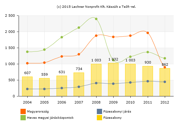 1.9.5. ábra Egy lakosra jutó bruttó hozzáadott érték (eft) Forrás: TEIR 1.9.4.