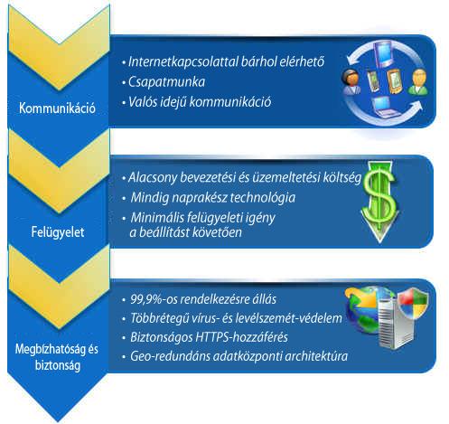 A MEGOLDÁS HATÁSA A Microsoft Dynamics CRM a nap mint nap használt Microsoft Office-alkalmazások és az interneten keresztül elérhető hatékony ügyfélkapcsolat-kezelő szoftverek ötvözésével gyorsan