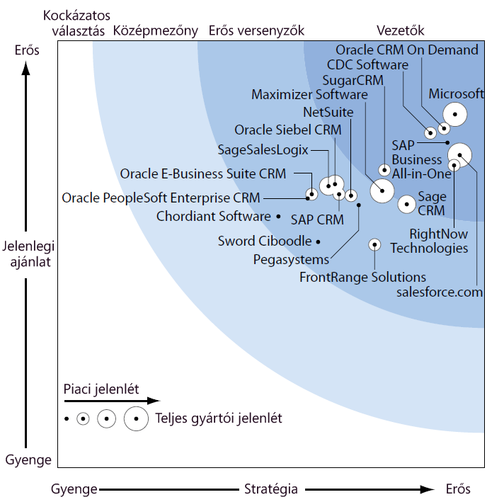 A Microsoft Dynamics CRM hatékony, ám könnyen használható integrálható vagy akár az interneten elérhető CRMmegoldást kínál, amelyet gyors és költséghatékony rendszerbe állítás és az egyedi igényekhez