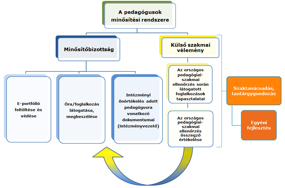 PEM Pedagógus Értékelés Minősítés Saját célok,