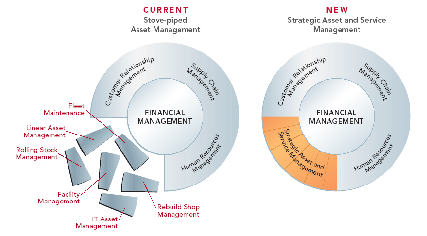 Stratégiai eszközgazd zgazdálkodás s = rendszerek és s folyamatok összevonásasa Korábbi, szeparált eszközgazdálkodási szakterületek Új, stratégiailag