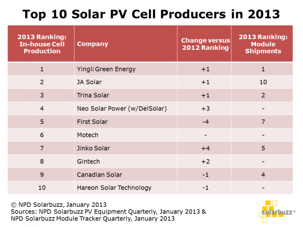 A 10 legnagyobb napelem gyártó a