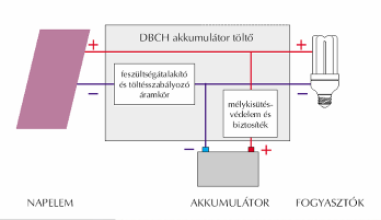 I p és I f viszonya dönti el, hogy az akkumulátor éppen töltődik, mert több szoláris energia keletkezett a PV modulnál mint amennyit fogyasztunk, vagy töltöttsége csökken, mert a bejövő szoláris
