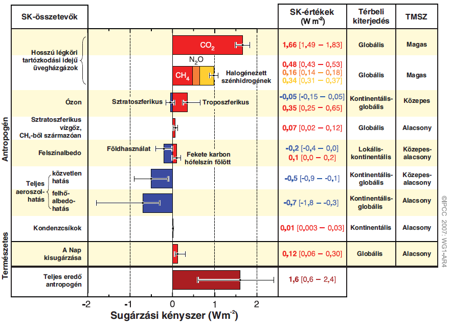 A globálisan átlagolt sugárzási kényszer (SK) becslései és annak bizonytalansági tartományait vannak feltüntetve a fenti ábrán.