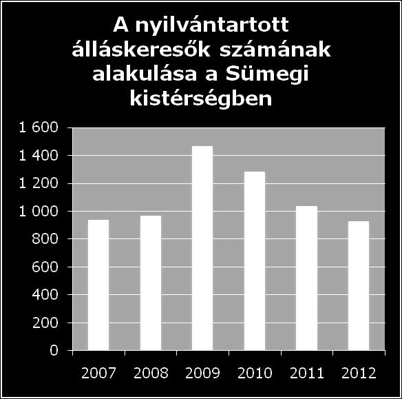 A vizsgált területen a nyilvántartott álláskeresők száma a válság miatt 2007-2009 között jelentősen megnőtt.