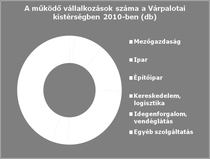 A vizsgált időszakban megvalósuló projektek közül csupán 1 db gazdaságfejlesztési és 6 db turizmusfejlesztési beruházás támogatási összege haladja meg a 150 millió Ft-ot.