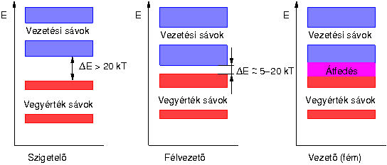 2.2. ábra. Szilárd anyagok tipikus sávszerkezete. Ha az alsó vezetési sáv és a felső vegyérték sáv között nagy az energiakülönbség (a tiltott sáv), akkor az anyag szigetelő (balra).