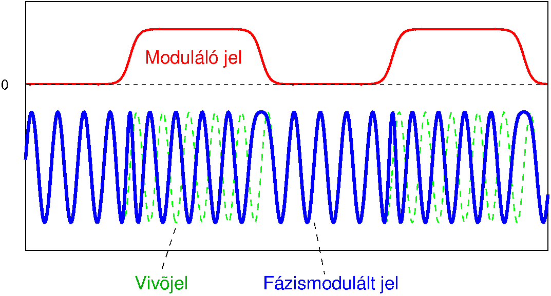 sorszórásban tipikusan 100MHz körüli rádiójelekkel érkezik az információ, a moduláció nagysága (tipikus frekvenciaváltozás) pedig 50kHz nagyságrendű.