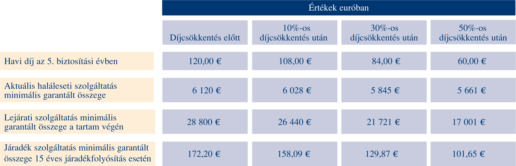 c) Díjcsökkentési/Díjmentesítési táblázat Díjcsökkentés/ díjmentestés éve Garancia csökkentés/ mértéke (%) 4 5 6 7 8 9 10 Továbbiakban 20% 15% 8% 7% 6% 4% 2% 1% Példa: 20 éves tartamú, 120 induló