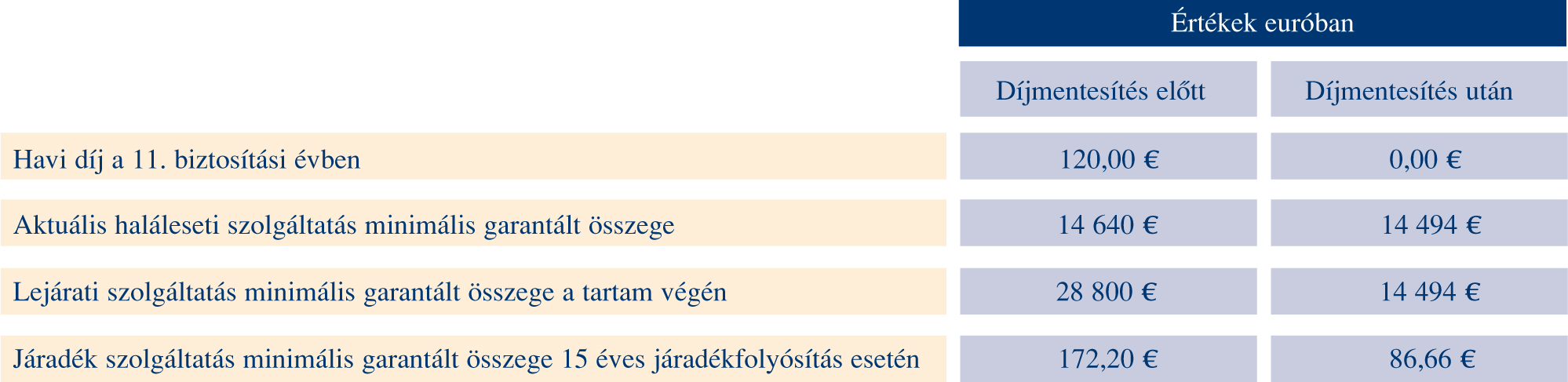 c) Díjmentesítéskor a szerződéshez kötött kiegészítő biztosítások megszűnnek. d) A szerződés számlájáról a biztosító továbbra is havonta levonja a garancia díját és az adminisztrációs költséget.