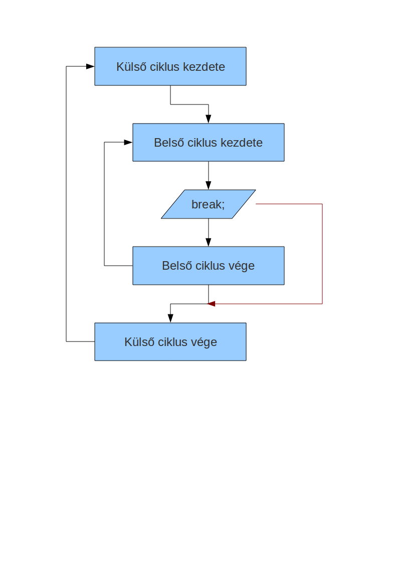 A ciklusok futását befolyásoló parancsok: break: Hatására a program kilép az aktuális ciklusból Egymásba ágyazott ciklusok esetén a break után eggyel feljebb lévő ciklusba kerül a program continue:
