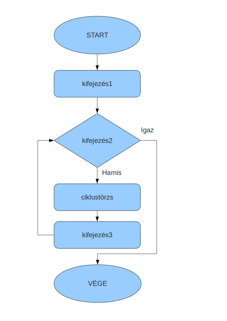 Körbe-körbe Az alapok megvannak, most ismerkedjünk meg néhány illetve az összes ciklusszervező utasítással, hiszen ciklusok nélkül nagyon bonyolult lenne egy valamire való program Tételezzük fel,