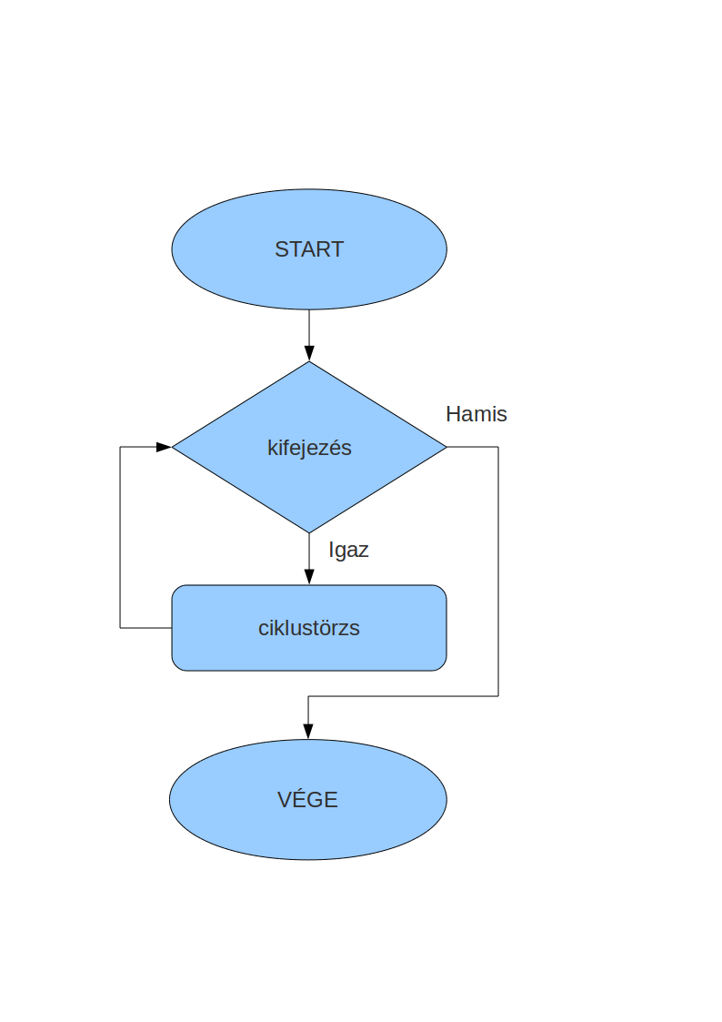 A következő, amivel meg fogunk ismerkedni az a while ciklus: while( kifejezes ) // a ciklus feje // ciklustörzs Amíg a feltétel (kifejezés) igaznak