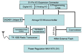 , USA, USD 150 A MICA Mote architektúrája Atmel ATMEGA103 4 Mhz 8-bit CPU 128KB programmemória 4KB RAM 4 Mbit flash (AT45DB041B) SPI interfész 1-4 uj/bit r/w RFM TR1000 rádió 50