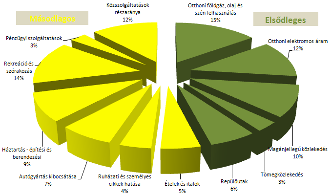 Elsődleges KARBONLÁBNYOM (direkt ÜHG-t méri) zöld Másodlagos KARBONLÁBNYOM (indirekt ÜHG-t méri) sárga Magyarország lakosainak átlagos carbonfootprint-je 5.65 tonna/fő/év.