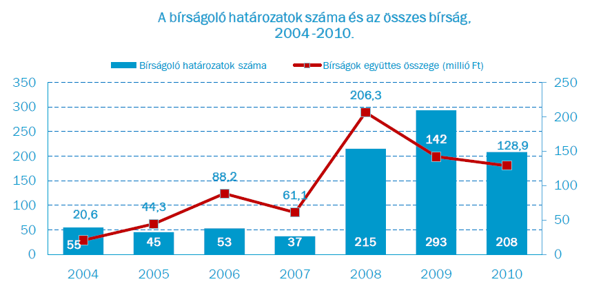 Szolgáltatóra gyakorolt hatások 2010 évi Beszámoló az NMHH az elektronikus hírközlési és postai