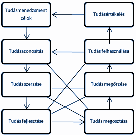 25 A PROBST, ROMHARDT és RAUB (PROBST et al., 2000) modell alapján vizsgálom a felsőoktatási intézményekben a tudásmenedzsment folyamatok megvalósulását. A modell alapján (7.