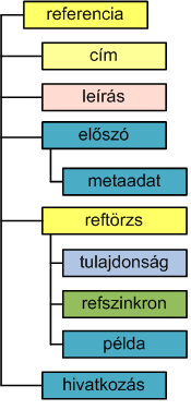 A hivatkozás relációval megadhatjuk, hogy az adott tudáselem, mely másik tudáselemre épül. Hivatkozhatunk fogalomra, feladatra, illetve példára a másik két tudáselem bármelyikére.