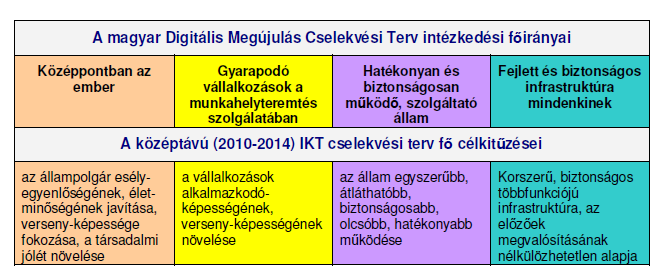 Nemzeti IT és IKT stratégiák, a magyar digitális megújulási terv 139 mentén elemzi a jelenlegi helyzetet és fogalmazza meg a teendőket, ezek megnevezése és céljai: 42.