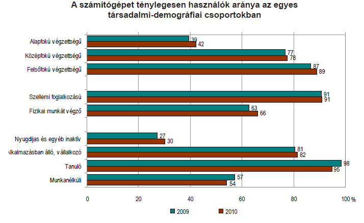 82 Információs műveltség, digitális írástudás 22. ábra: A számítógépet használók aránya Forrás: http://www.netkutatasok.hu/2009/11/internetezo-50-69-evesek-2009- oktober.