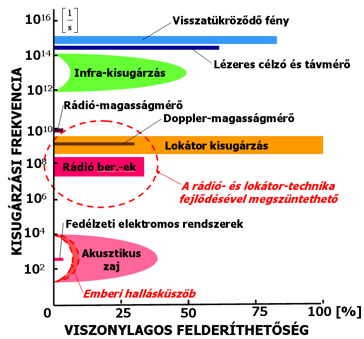 derítést jelenti, amely a repülőgépek által visszavert radarsugarak vételére épül.