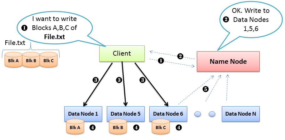 ELŽADÁS 2. ELOSZTOTT RENDSZEREK, HADOOP, HDFS 2.5.2. Írás 2.4. ábra. HDFS olvasás forrás: http://blog.csdn.net/suifeng3051/article/details/17288047 Az írás hasonló módon történik, mint az olvasás.