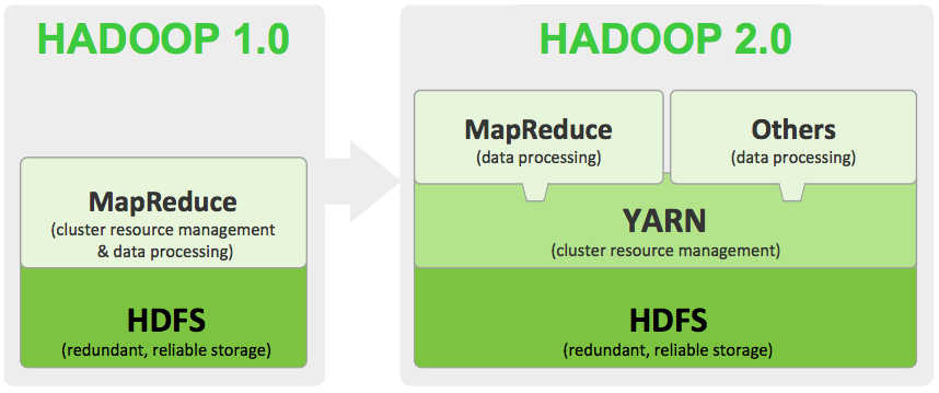 ELŽADÁS 8. HADOOP 2.0 - YARN, TEZ, SPARK Mivel a MapReduce job-ok mellett már alkalmazások is lehetnek, így az ApplicationMaster visszajelez, hogy melyik módban indult el a beküldött feladat.