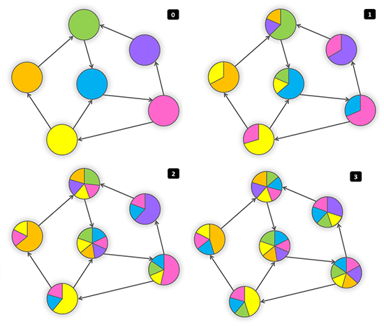 FÜGGELÉK A. MAPREDUCE PATTERNS, ALGORITHMS, AND USE CASES 10 messages = [] 11 for all s in [s1, s2,...] do 12 if IsObject ( s) then 13 M = s 14 else // s is a message 15 messages. add (s) 16 M.