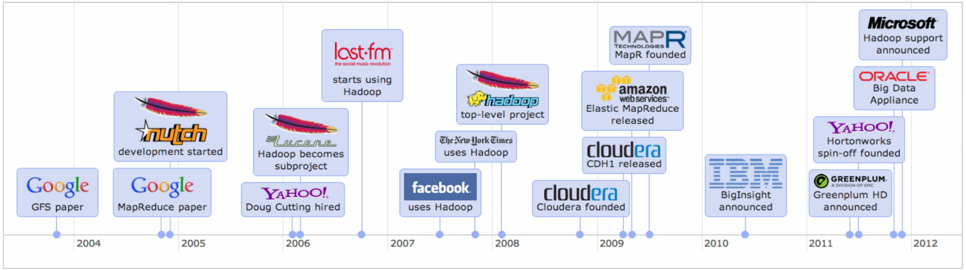 ELŽADÁS 2. ELOSZTOTT RENDSZEREK, HADOOP, HDFS 2.1.1. Elosztott fájlrendszerek Régen egy 1 GB-os merevlemezt körülbelül 4 MB/s sebességgel tudtunk olvasni.