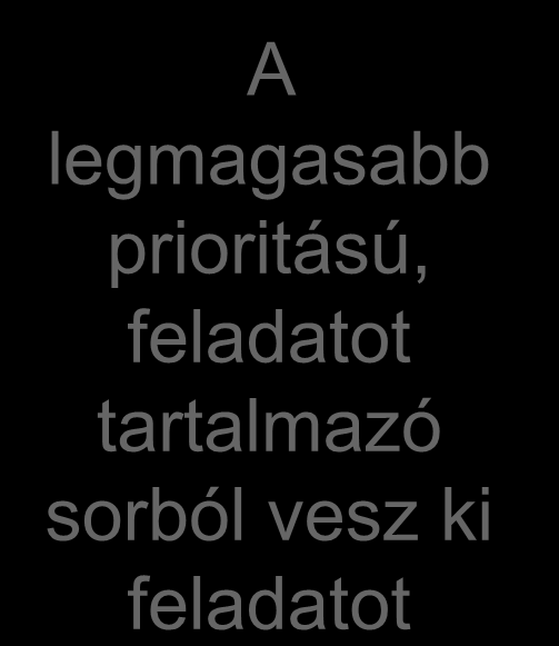 Többszintű sorok (multilevel queue) 1. Prioritás alapján sor választás A legmagasabb prioritású, feladatot. tartalmazó.