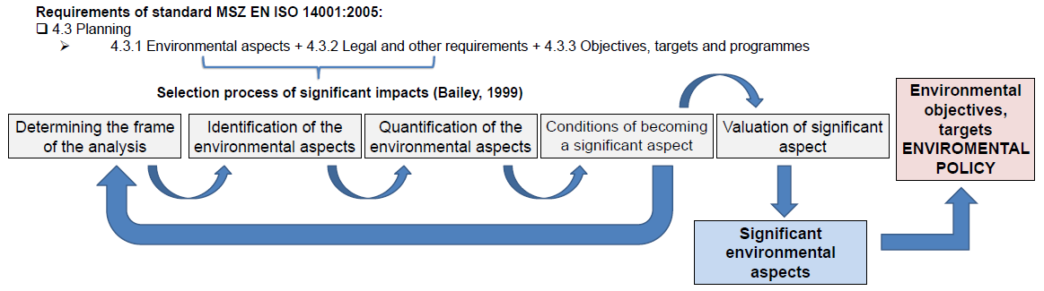 4. Which are the determinant dimensions of environmental performance in the Plan phase? 5. How and at what level can EMS practice of the home companies be assessed? 6.