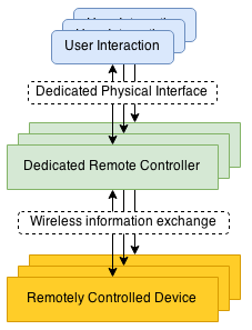 Centralization of remote control using web applications András Balogh, Sándor Szabó Department of Networked Systems and Services Budapest University of Technology and Economics Budapest, Hungary