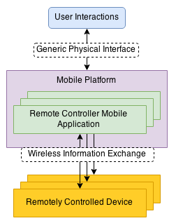 As in this model every device (or at least every device type) has a dedicated remote control hardware, every different remote hardware interface shall be learned to use, and one shall possess all