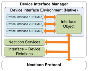 facilitate the communication activity (like inter process calls, capability arrangement) of the different device interfaces, while making the actions supported by a given remotely controlled device