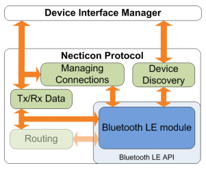 received by the Necticon Protocol it was forwarded in form an Intent object to Device Interface Environment, where the appropriate JS function was called, which obtained the message from the native