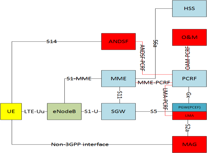 operator centric) mobility management (Fig. 1) and the Mobility Management Entity (MME) informs the PCRF whether and which UEs take place in the queried area.