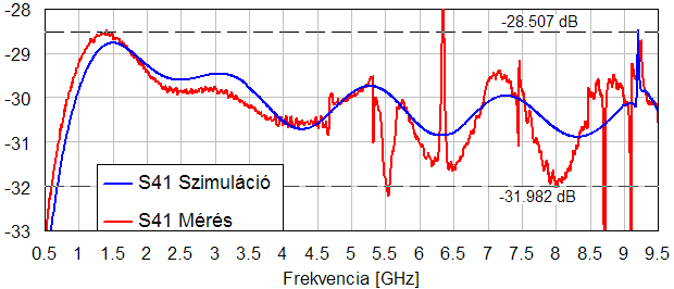 GHz-es tartományban. A mért eredményeket a 9.