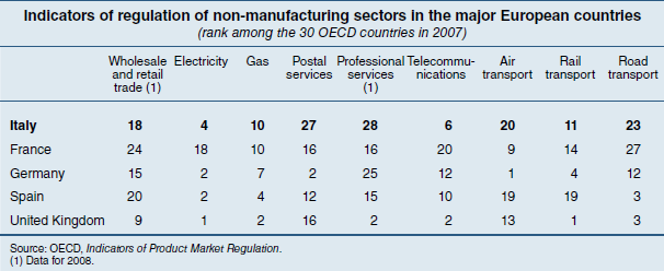 A szolgáltatások liberalizációja egy olyan további terület, ahol Olaszország lemaradása - az 1990-es években történt intézkedések és privatizációs lépések ellenére továbbra is számottevő, mind az