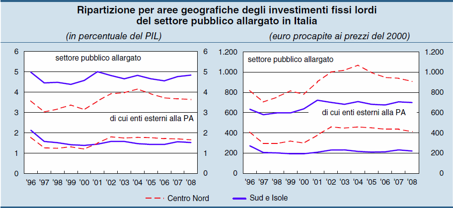 28. ábra: Kormányzati infrastruktúra-beruházások (a GDP százalékában) Bankitalia 2011, 80.