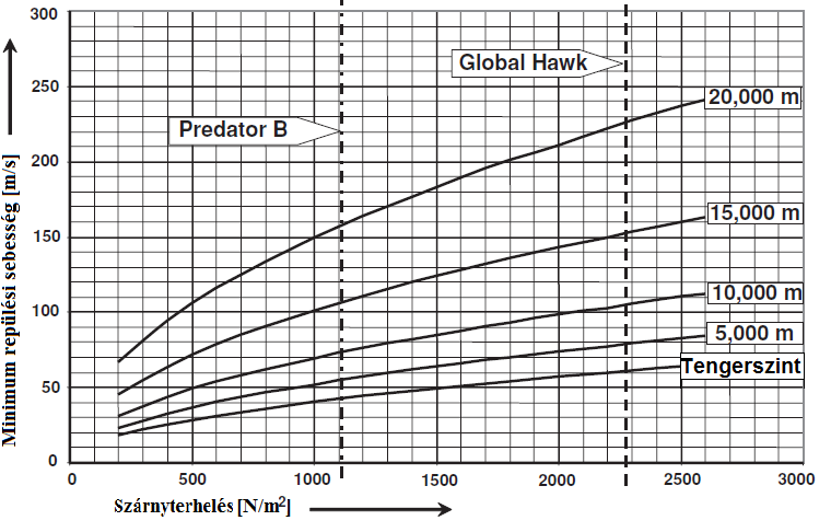 ördögi kör [2]. A 4. ábrán látható, hogyan alakul a szárnyak terhelése a repülési sebesség növekedésével a Global Hawk, valamint a Predator B UAV-k esetében. 4.ábra A szárnyak terhelésének alakulása a repülési sebesség függvényében ([2] 29.